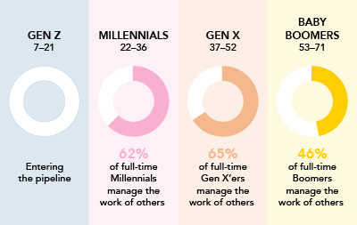 Managing generations in the workplace Managing generations in the workplace